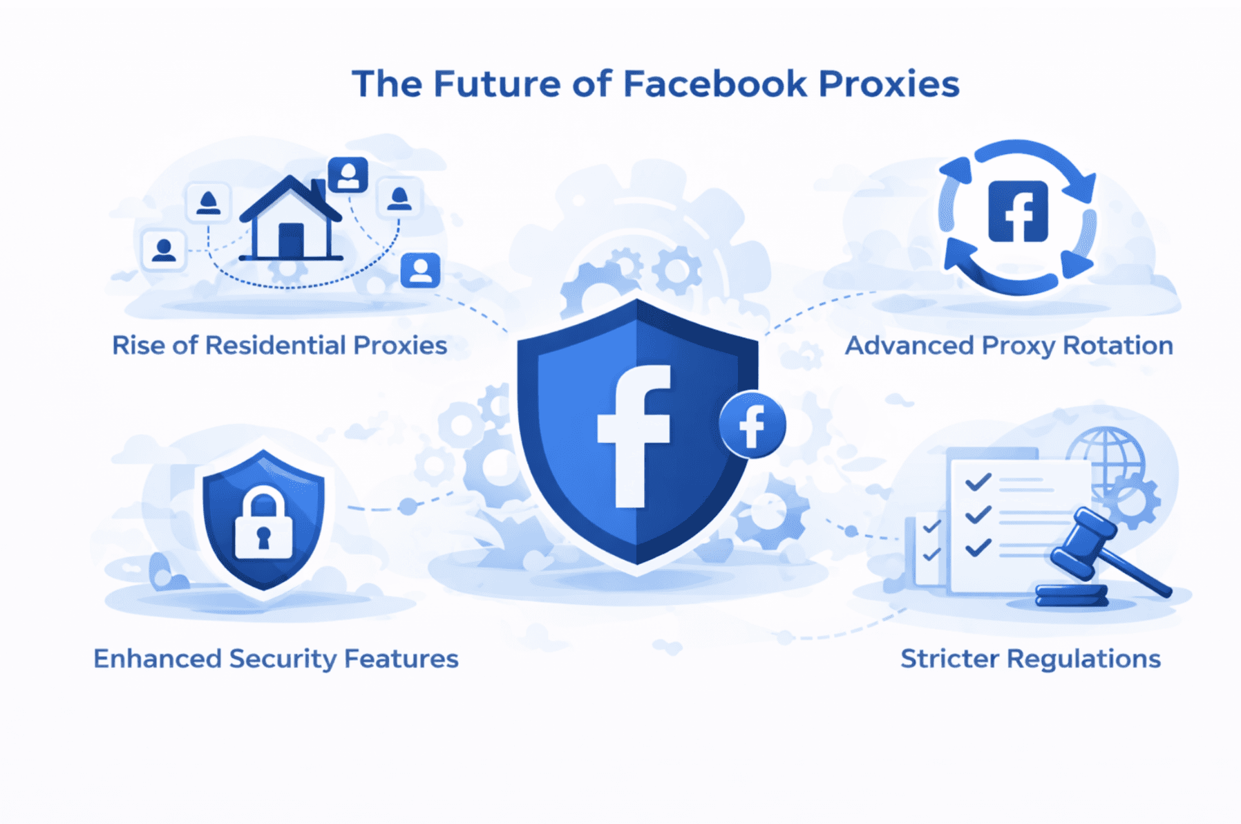 Blue illustration showing the future of Facebook proxies with secure shield, rotating connections, residential network icons, and compliance elements representing evolving proxy technology.