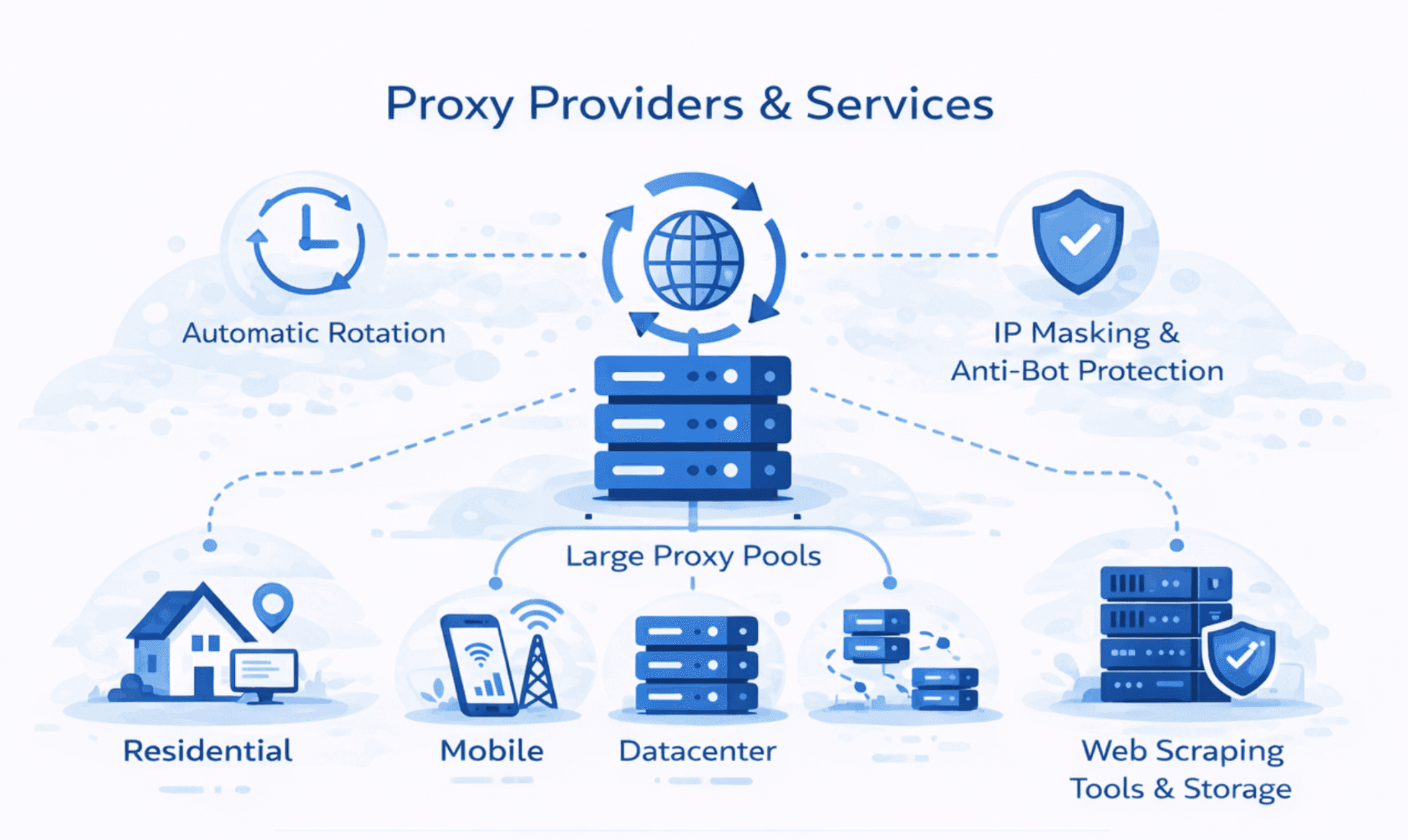 Flat-style illustration comparing a proxy pool and dedicated proxies, showing shared proxy resources versus a single dedicated proxy with secure server infrastructure